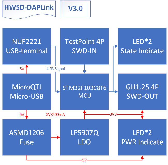 HWSD-DAPLink Hardware diagram